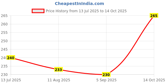 firstcry.com Pine Kids Slip On Flip Flops With Fruit & Floral Print - Yellow & Blue pine kids Price History Graph from 13 Jul 2025 to 14 Oct 2025