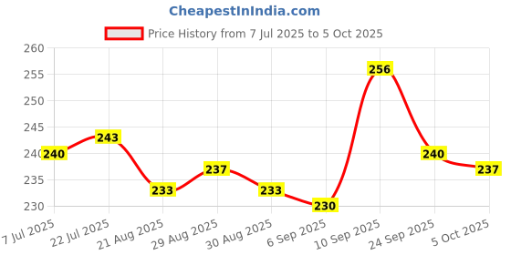firstcry.com Pine Kids Slip On Flip Flops With Fruit & Floral Print - Yellow & Blue pine kids Price History Graph from 7 Jul 2025 to 5 Oct 2025