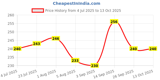 firstcry.com Pine Kids Slip On Flip Flops With Fruit & Floral Print - Yellow & Blue pine kids Price History Graph from 4 Jul 2025 to 12 Oct 2025