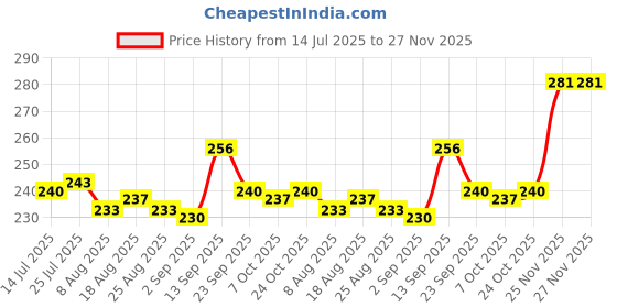 firstcry.com Pine Kids Slip On Flip Flops With Fruit & Floral Print - Yellow & Blue pine kids Price History Graph from 14 Jul 2025 to 26 Nov 2025