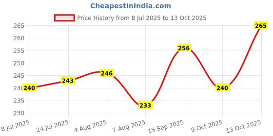 firstcry.com Pine Kids Slip On Flip Flops With Fruit & Floral Print - Yellow & Blue pine kids Price History Graph from 8 Jul 2025 to 13 Oct 2025