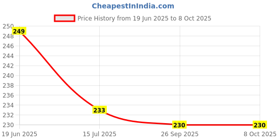 firstcry.com Pine Kids Slip On Flip Flops With Leaf Print - Pink & Blue pine kids Price History Graph from 19 Jun 2025 to 8 Oct 2025