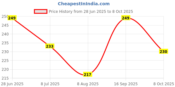 firstcry.com Pine Kids Slip On Flip Flops With Leaf Print - Pink & Blue pine kids Price History Graph from 28 Jun 2025 to 8 Oct 2025