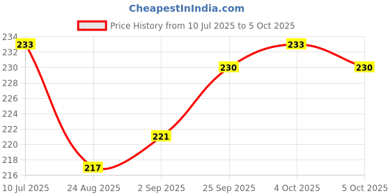firstcry.com Pine Kids Slip On Flip Flops With Leaf Print - Pink & Blue pine kids Price History Graph from 10 Jul 2025 to 5 Oct 2025