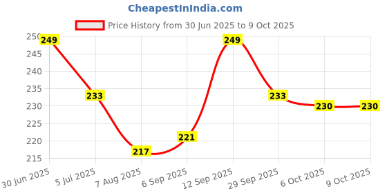 firstcry.com Pine Kids Slip On Flip Flops With Leaf Print - Pink & Blue pine kids Price History Graph from 30 Jun 2025 to 8 Oct 2025