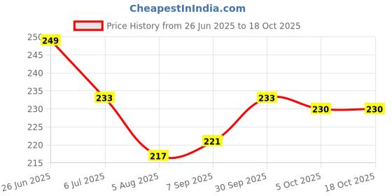 firstcry.com Pine Kids Slip On Flip Flops With Leaf Print - Pink & Blue pine kids Price History Graph from 26 Jun 2025 to 18 Oct 2025