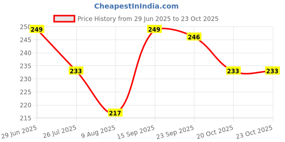 firstcry.com Pine Kids Slip On Flip Flops With Leaf Print - Pink & Blue pine kids Price History Graph from 29 Jun 2025 to 23 Oct 2025