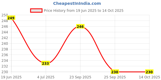 firstcry.com Pine Kids Slip On Flip Flops With Leaf Print - Pink & Blue pine kids Price History Graph from 19 Jun 2025 to 14 Oct 2025