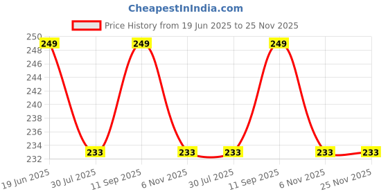 firstcry.com Pine Kids Slip On Flip Flops With Leaf Print - Pink & Blue pine kids Price History Graph from 19 Jun 2025 to 25 Nov 2025