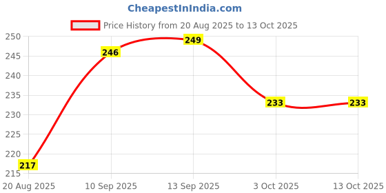 firstcry.com Pine Kids Slip On Flip Flops With Leaf Print - Pink & Blue pine kids Price History Graph from 20 Aug 2025 to 12 Oct 2025