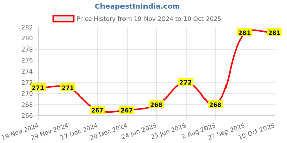 firstcry.com Pine Kids Slip On Flip Flops with Marble Print - Fuchsia pine kids Price History Graph from 19 Nov 2024 to 10 Oct 2025
