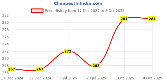 firstcry.com Pine Kids Slip On Flip Flops with Marble Print - Fuchsia pine kids Price History Graph from 17 Dec 2024 to 7 Oct 2025