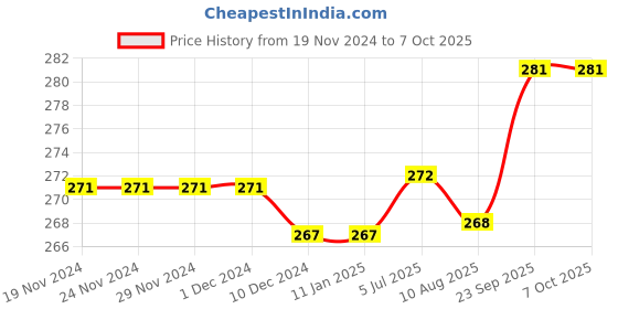 firstcry.com Pine Kids Slip On Flip Flops with Marble Print - Fuchsia pine kids Price History Graph from 19 Nov 2024 to 7 Oct 2025