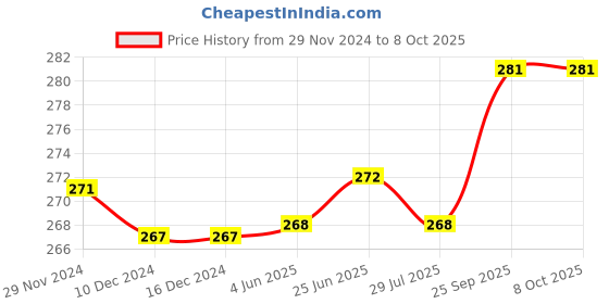 firstcry.com Pine Kids Slip On Flip Flops with Marble Print - Fuchsia pine kids Price History Graph from 29 Nov 2024 to 7 Oct 2025