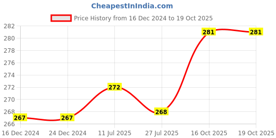 firstcry.com Pine Kids Slip On Flip Flops with Marble Print - Fuchsia pine kids Price History Graph from 16 Dec 2024 to 19 Oct 2025