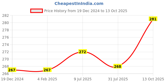 firstcry.com Pine Kids Slip On Flip Flops with Marble Print - Fuchsia pine kids Price History Graph from 19 Dec 2024 to 13 Oct 2025
