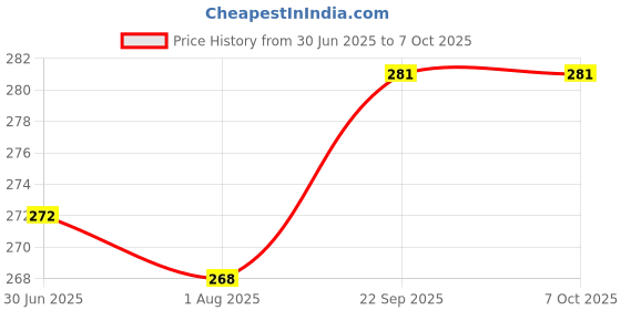 firstcry.com Pine Kids Slip On Flip Flops with Marble Print - Fuchsia pine kids Price History Graph from 30 Jun 2025 to 7 Oct 2025