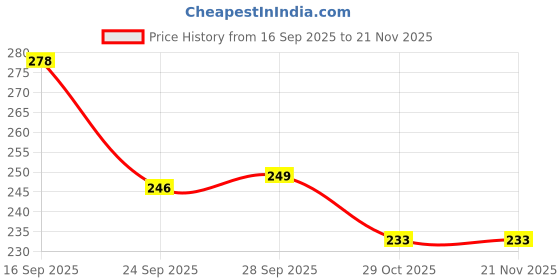 firstcry.com Pine Kids Slip On Flip Flops with Nautical Theme Print - Multicolor pine kids Price History Graph from 16 Sep 2025 to 21 Nov 2025
