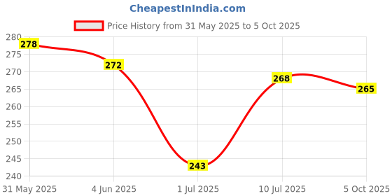 firstcry.com Pine Kids Slip On Flip Flops With Number Print - Red & Blue pine kids Price History Graph from 31 May 2025 to 5 Oct 2025