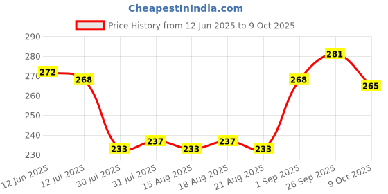 firstcry.com Pine Kids Slip On Flip Flops With Number Print - Red & Blue pine kids Price History Graph from 12 Jun 2025 to 9 Oct 2025