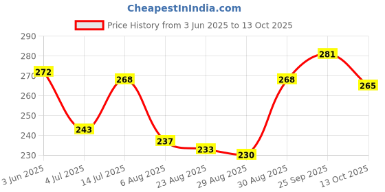 firstcry.com Pine Kids Slip On Flip Flops With Number Print - Red & Blue pine kids Price History Graph from 3 Jun 2025 to 13 Oct 2025