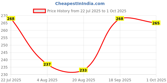firstcry.com Pine Kids Slip On Flip Flops With Number Print - Red & Blue pine kids Price History Graph from 22 Jul 2025 to 1 Oct 2025