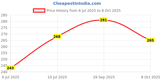 firstcry.com Pine Kids Slip On Flip Flops With Number Print - Red & Blue pine kids Price History Graph from 6 Jul 2025 to 8 Oct 2025