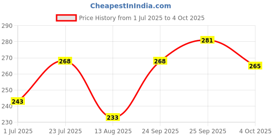 firstcry.com Pine Kids Slip On Flip Flops With Number Print - Red & Blue pine kids Price History Graph from 1 Jul 2025 to 4 Oct 2025