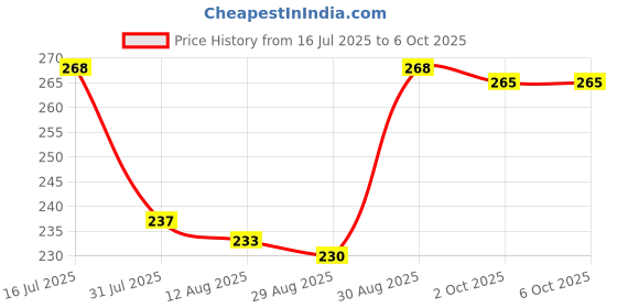 firstcry.com Pine Kids Slip On Flip Flops With Number Print - Red & Blue pine kids Price History Graph from 16 Jul 2025 to 5 Oct 2025