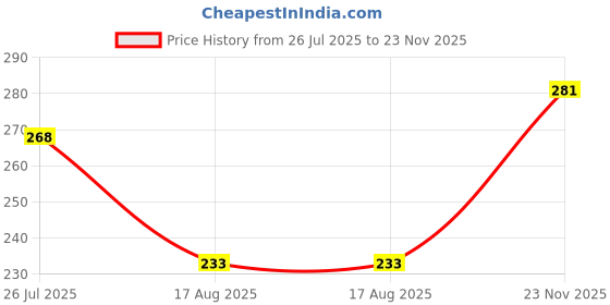 firstcry.com Pine Kids Slip On Flip Flops With Number Print - Red & Blue pine kids Price History Graph from 26 Jul 2025 to 23 Nov 2025