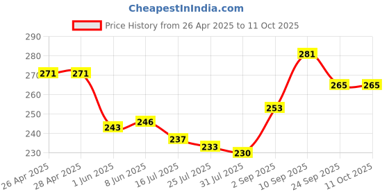 firstcry.com Pine Kids Slip On Flip Flops with Print -Blue & Yellow pine kids Price History Graph from 26 Apr 2025 to 11 Oct 2025
