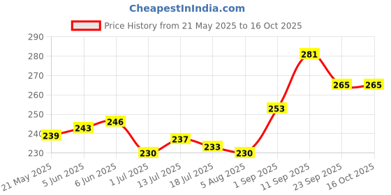 firstcry.com Pine Kids Slip On Flip Flops with Print -Blue & Yellow pine kids Price History Graph from 21 May 2025 to 15 Oct 2025