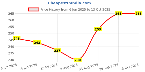 firstcry.com Pine Kids Slip On Flip Flops with Print -Blue & Yellow pine kids Price History Graph from 6 Jun 2025 to 13 Oct 2025