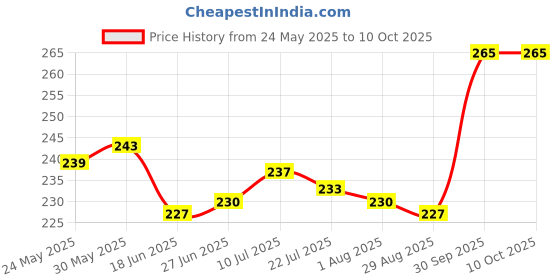 firstcry.com Pine Kids Slip On Flip Flops with Print -Blue & Yellow pine kids Price History Graph from 24 May 2025 to 10 Oct 2025