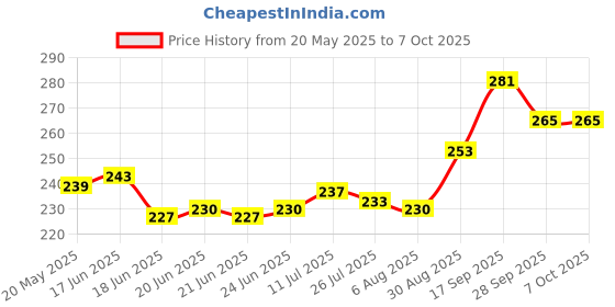 firstcry.com Pine Kids Slip On Flip Flops with Print -Blue & Yellow pine kids Price History Graph from 20 May 2025 to 7 Oct 2025