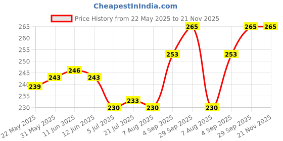 firstcry.com Pine Kids Slip On Flip Flops with Print -Blue & Yellow pine kids Price History Graph from 22 May 2025 to 21 Nov 2025