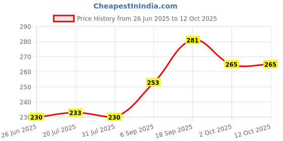 firstcry.com Pine Kids Slip On Flip Flops with Print - Blue & Yellow pine kids Price History Graph from 26 Jun 2025 to 11 Oct 2025