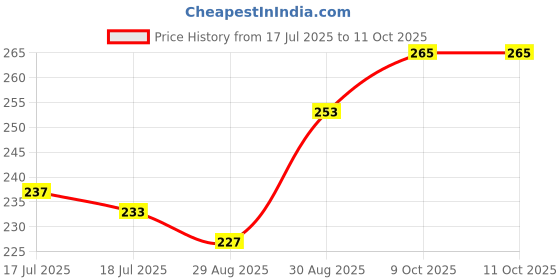 firstcry.com Pine Kids Slip On Flip Flops with Print - Blue & Yellow pine kids Price History Graph from 17 Jul 2025 to 11 Oct 2025
