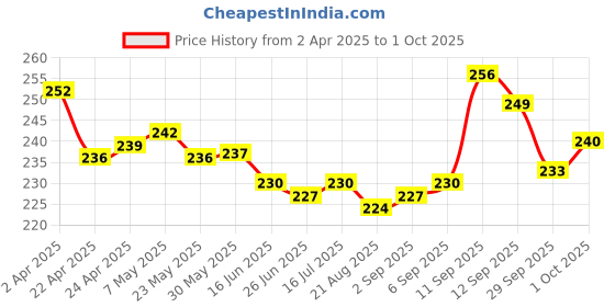 firstcry.com Pine Kids Slip On Flip Flops with Safari Print - Grey & Blue pine kids Price History Graph from 2 Apr 2025 to 1 Oct 2025