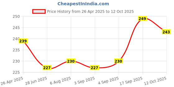 firstcry.com Pine Kids Slip On Flip Flops with Safari Print - Grey & Blue pine kids Price History Graph from 26 Apr 2025 to 12 Oct 2025