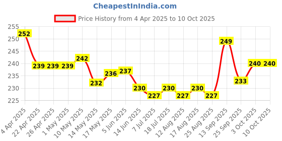 firstcry.com Pine Kids Slip On Flip Flops with Safari Print - Grey & Blue pine kids Price History Graph from 4 Apr 2025 to 9 Oct 2025