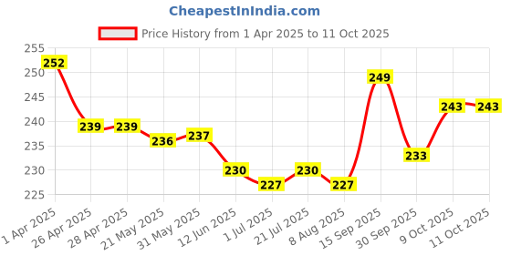 firstcry.com Pine Kids Slip On Flip Flops with Safari Print - Grey & Blue pine kids Price History Graph from 1 Apr 2025 to 9 Oct 2025