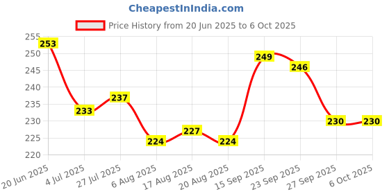 firstcry.com Pine Kids Slip On Flip Flops With Skateboarding Print - Green pine kids Price History Graph from 20 Jun 2025 to 6 Oct 2025