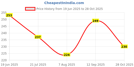 firstcry.com Pine Kids Slip On Flip Flops With Skateboarding Print - Green pine kids Price History Graph from 19 Jun 2025 to 28 Oct 2025