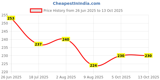 firstcry.com Pine Kids Slip On Flip Flops With Skateboarding Print - Green pine kids Price History Graph from 26 Jun 2025 to 13 Oct 2025