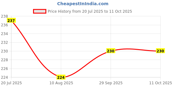 firstcry.com Pine Kids Slip On Flip Flops With Skateboarding Print - Green pine kids Price History Graph from 20 Jul 2025 to 11 Oct 2025