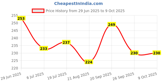 firstcry.com Pine Kids Slip On Flip Flops With Skateboarding Print - Green pine kids Price History Graph from 29 Jun 2025 to 9 Oct 2025