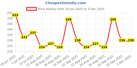 firstcry.com Pine Kids Slip On Flip Flops With Skateboarding Print - Green pine kids Price History Graph from 19 Jun 2025 to 3 Dec 2025
