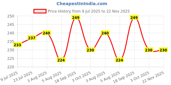 firstcry.com Pine Kids Slip On Flip Flops With Skateboarding Print - Green pine kids Price History Graph from 9 Jul 2025 to 22 Nov 2025