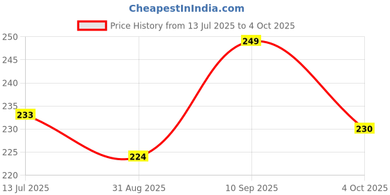firstcry.com Pine Kids Slip On Flip Flops With Skateboarding Print - Green pine kids Price History Graph from 13 Jul 2025 to 4 Oct 2025